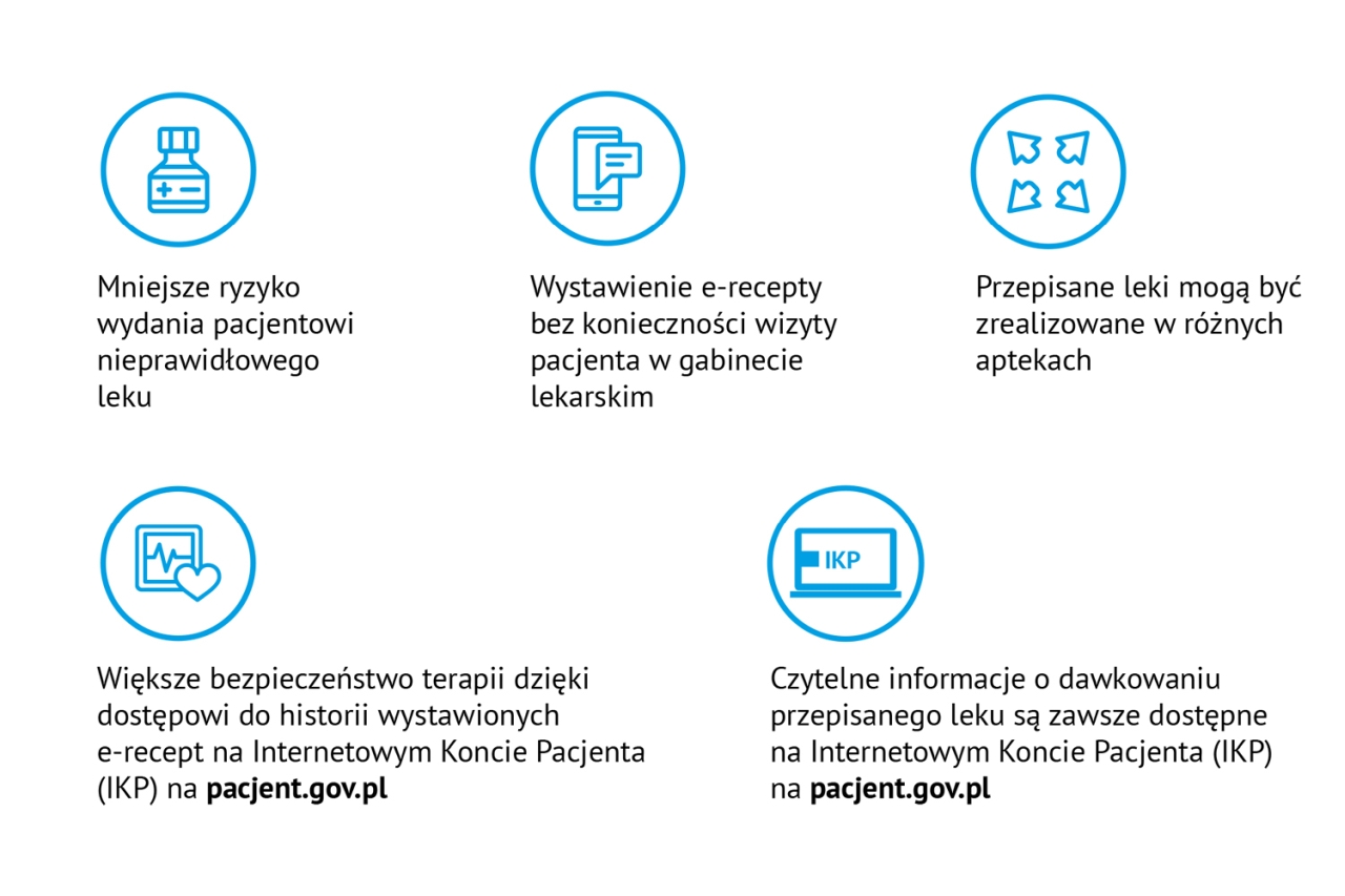 Infografika: Zalety e-recepty, wersja tekstowa poniżej