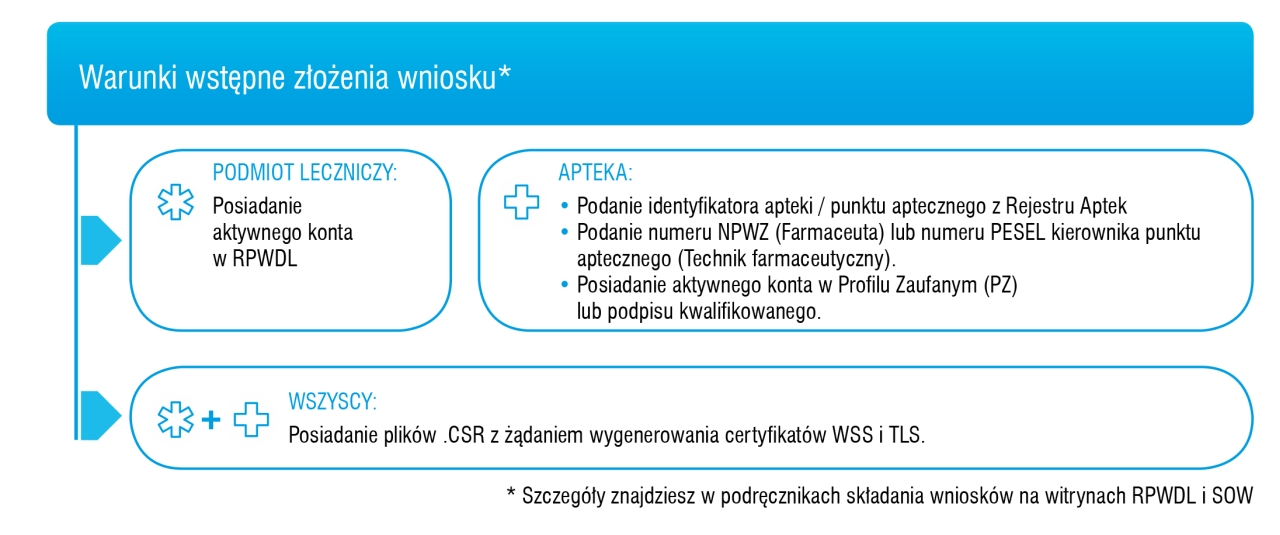 Infografika, warunki wstępne złożenia wniosku, wersja tekstowa poniżej