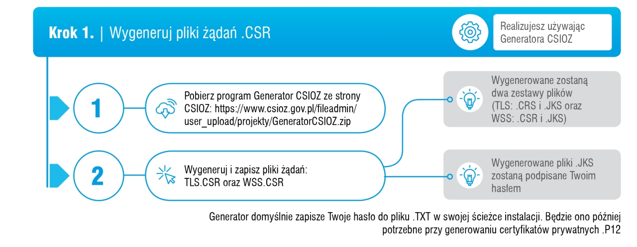 Infografika, krok 1 wygeneruj pliki żądań .csr wersja tekstowa poniżej