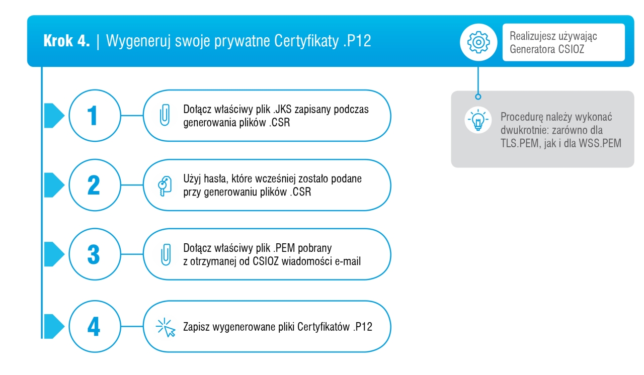 Infografika, krok 4 wygeneruj swoje prywatne certyfikaty wersja tekstowa poniżej