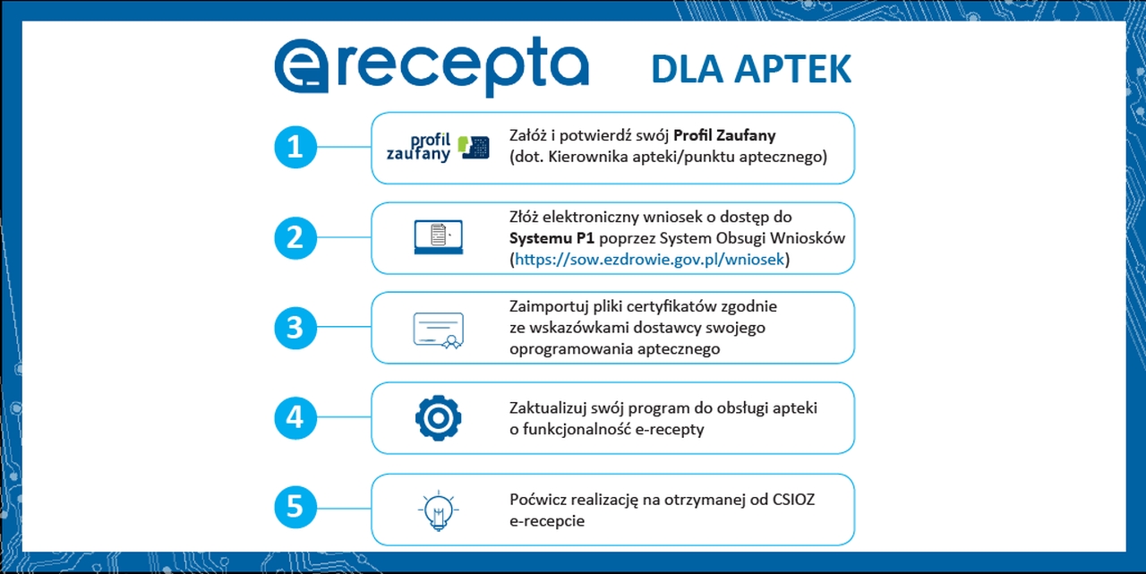 Infografika: podłączenie do Systemu P1, wersja tekstowa poniżej 