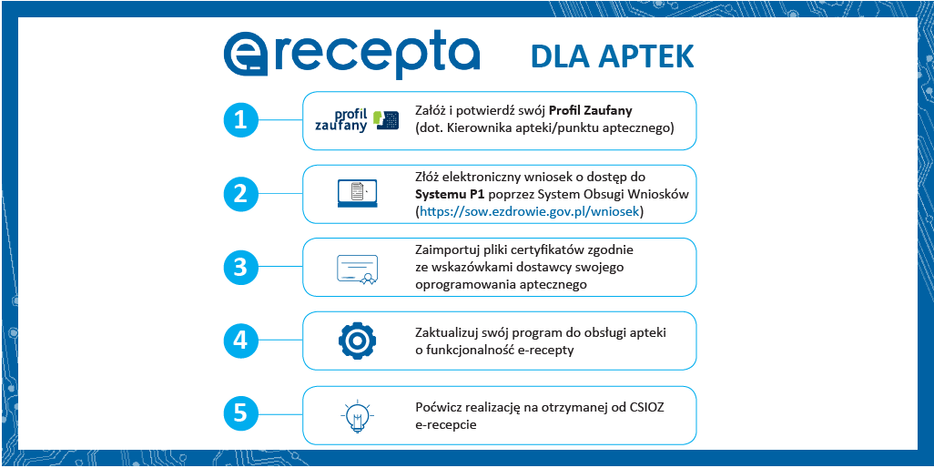 Infografika: E-recepta dla aptek – jak dołączyć do programu?, wersja tekstowa poniżej