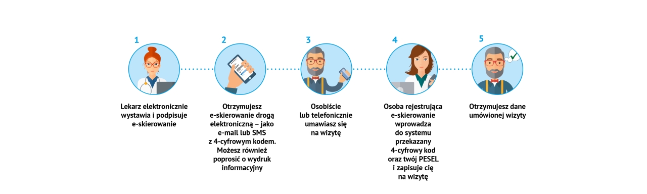 Infografika: Proces obsługi e-skierowania, wersja tekstowa poniżej