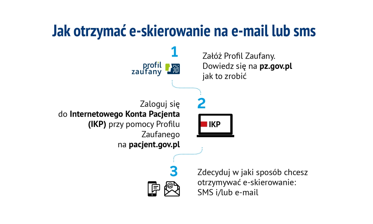 Infografika: Jak otrzymać e-skierowanie na e-mail lub sms, wersja tekstowa poniżej